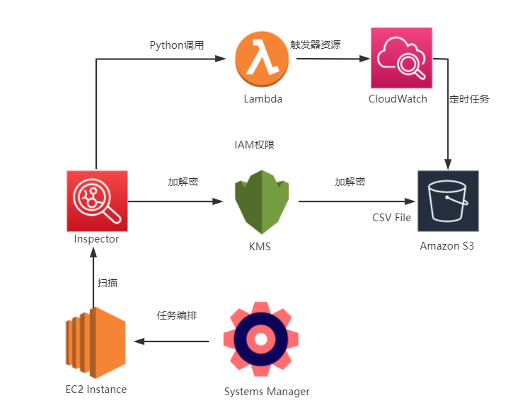 Inspector安全与自动生成报表实战