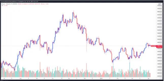 比特币增持的迹象表明 BTC 跌至 45,000 美元将是短暂的