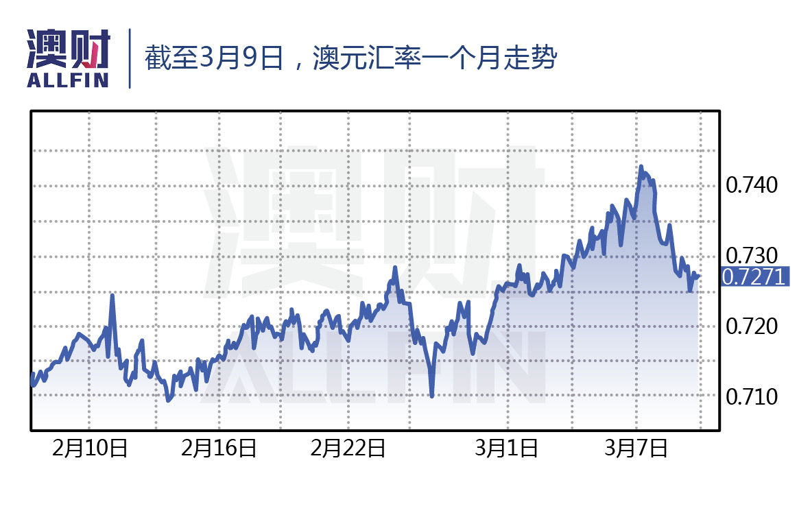 澳元短期暴涨，兑人民币要重回5时代？