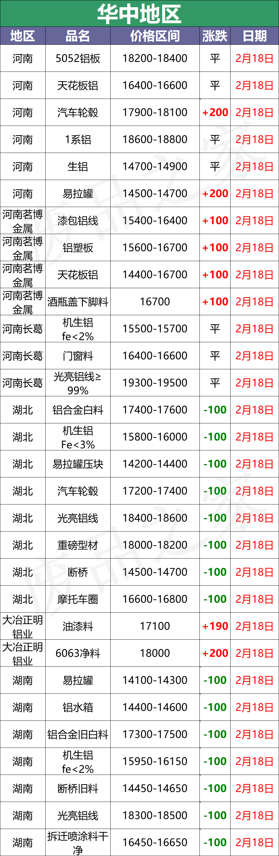 最新2月18日全国铝业厂家收购价格汇总（附价格表）