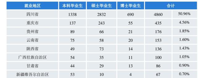 大数据分析，四川大学毕业生喜欢的城市