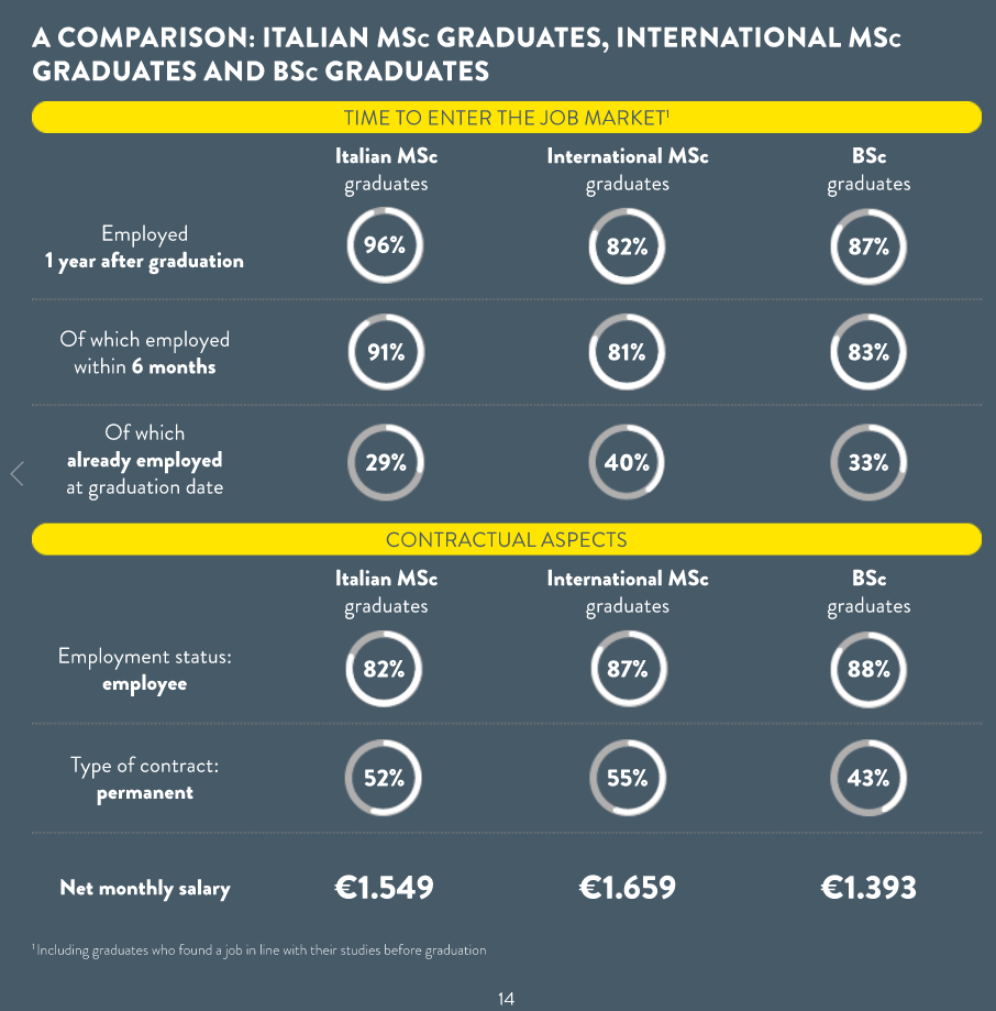 米兰理工大学，如何力保留学生就业