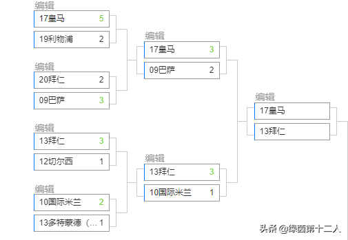 近10年欧冠冠军与亚军(把历届欧冠冠军与亚军放在8个小组进行厮杀，谁会成为最强王者？)