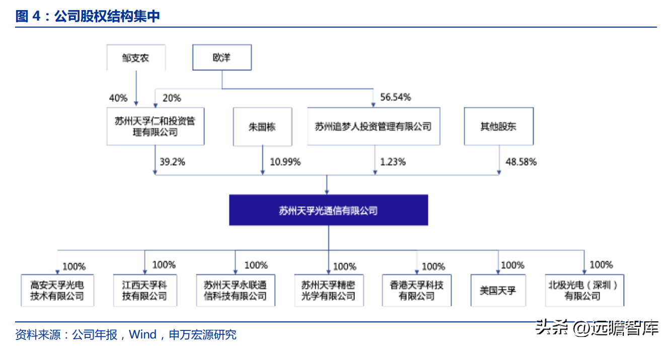 深耕行业十七载，天孚通信：“光引擎+激光雷达”打造成长第二极