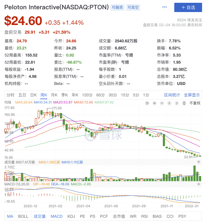 全球最大互动健身平台盘前涨23%，传苹果有意收购，去年股价跌8成