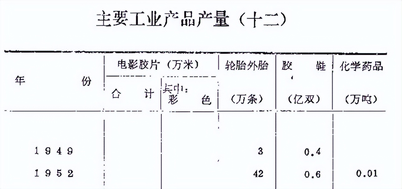 中国工业史--查询了1952年的中国主要工业品产量