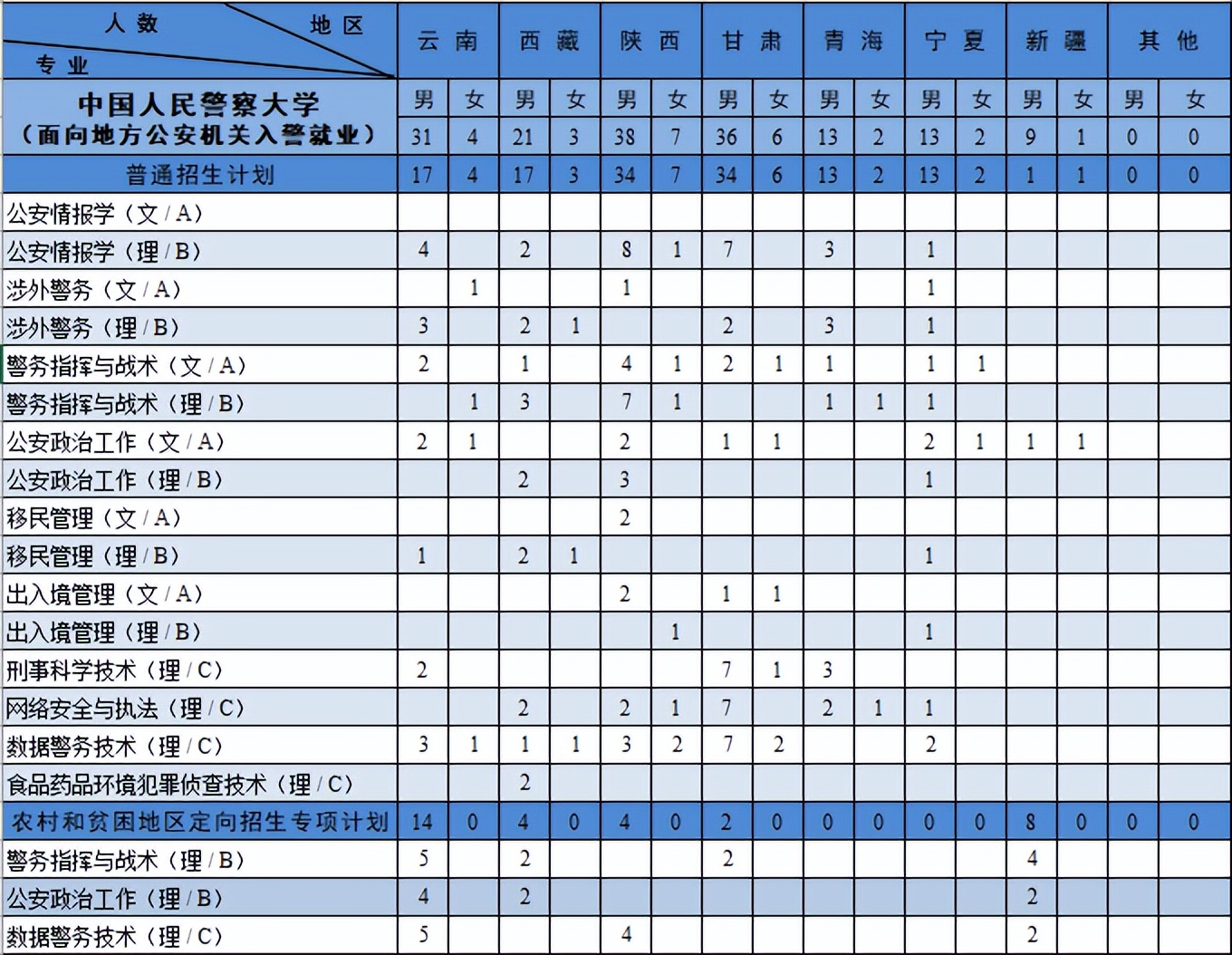 中国人民警察大学：扩招138人，新增面向长航就业类及一公安专业