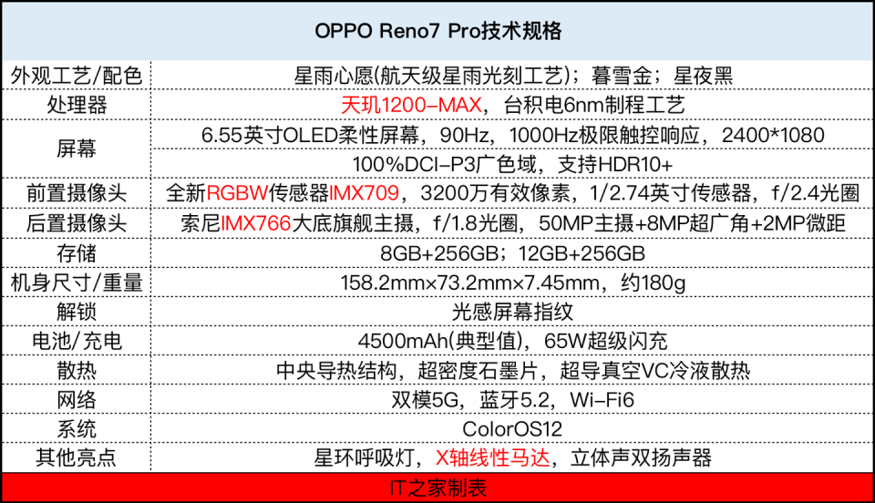 为什么nba2k16闪屏(「IT之家评测室」OPPO Reno7 Pro 首发评测：让你的美成为焦点)