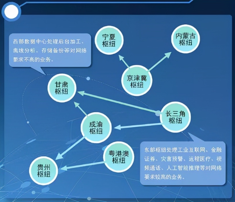东数西算概念持续火爆，大机遇面前如何分到一杯羹？