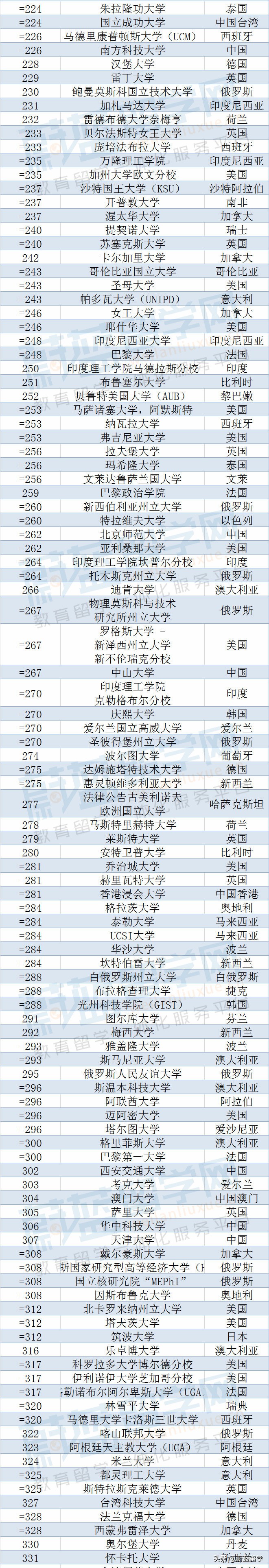 2023年qs世界大学排名完整版发布！（1418所）