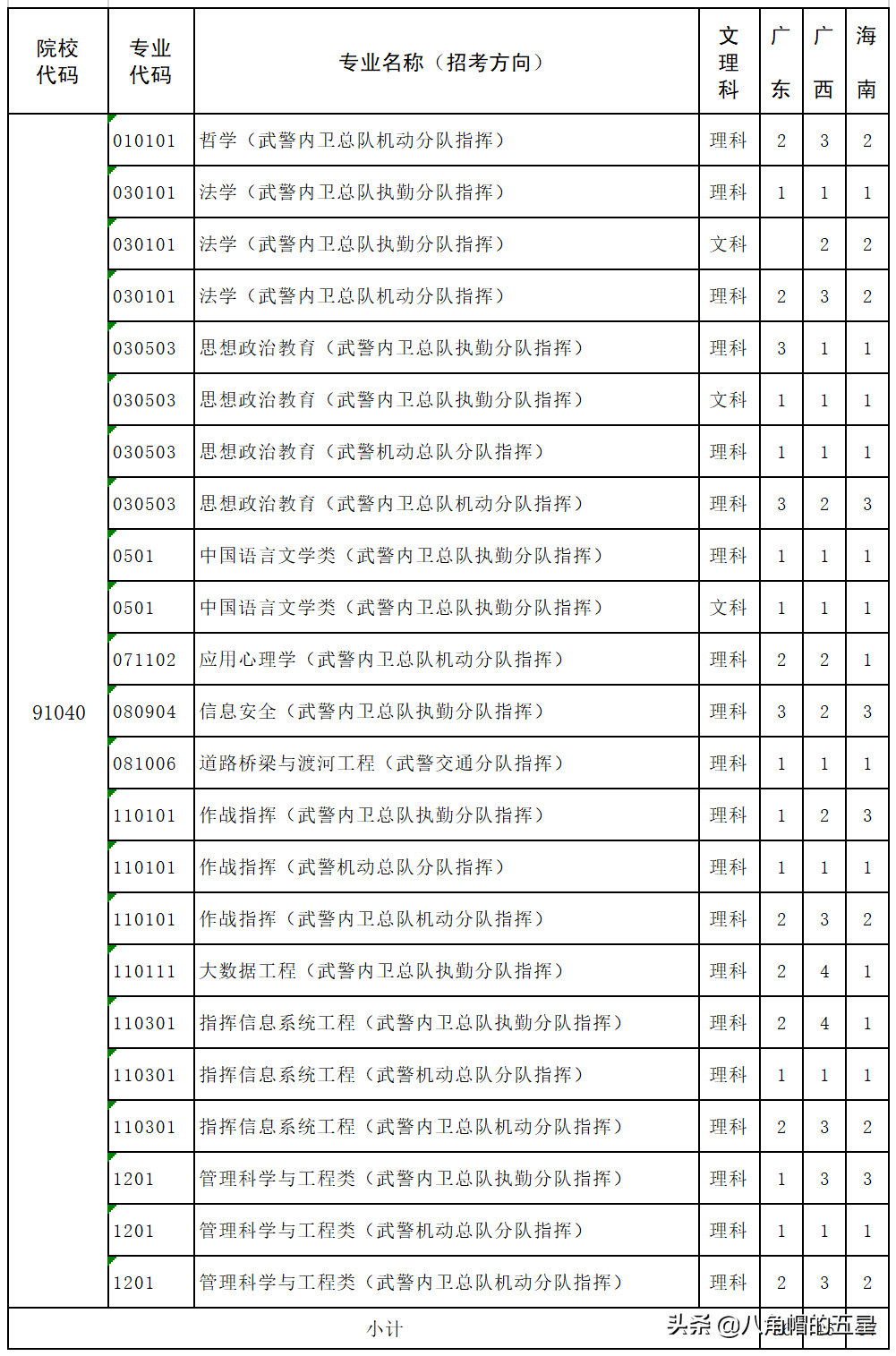 高考报考军校——武警警官学院