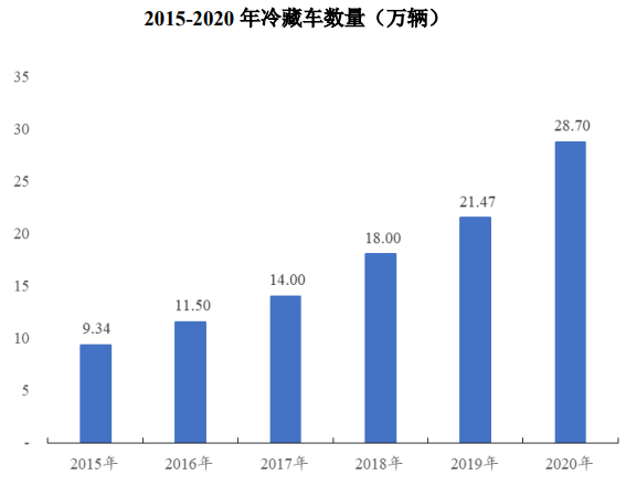 冷链行业基础设施、运输设备蓬勃发展拉动对绝热保温材料的需求