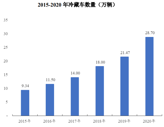 冷鏈行業(yè)基礎(chǔ)設(shè)施、運(yùn)輸設(shè)備蓬勃發(fā)展拉動(dòng)對(duì)絕熱保溫材料的需求