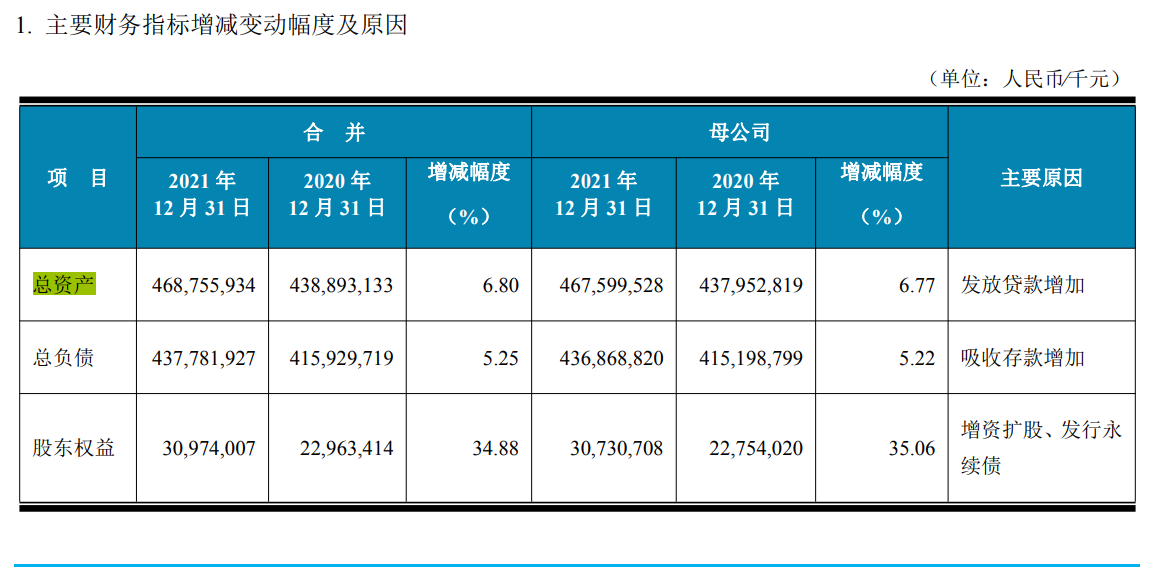 湖北兩家城商行均啟動上市輔導，2021年漢口銀行個人貸款大增50.64%，湖北銀行撥備覆蓋率增加52.42個百分點