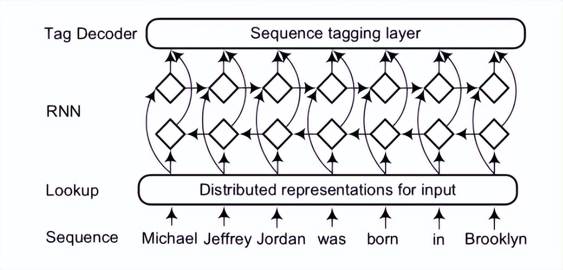 第三章：文字表格信息抽取模型——实体抽取方法：NER模型（上）
