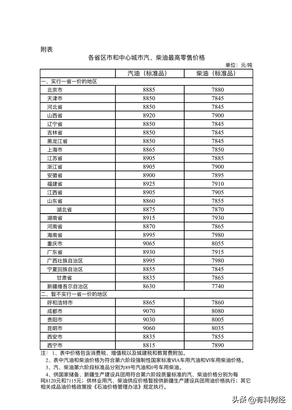 2021年12月4日，今天全国油价下调！油价调整后92、95号汽油价格