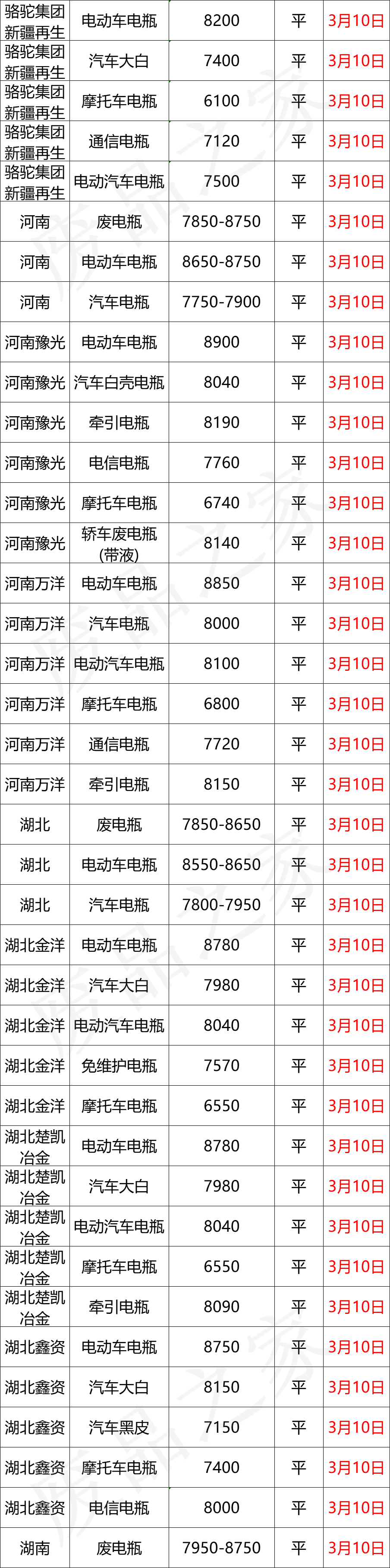 3月10日全国重点废电瓶企业参考价格及明日行情预测（附价格表）