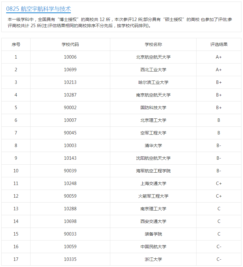 神舟、嫦娥、天宫、北斗，都离不开一个大学专业