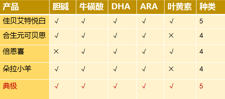 典极、佳贝艾特、合生元、倍恩喜、朵拉小羊5款羊奶粉大PK