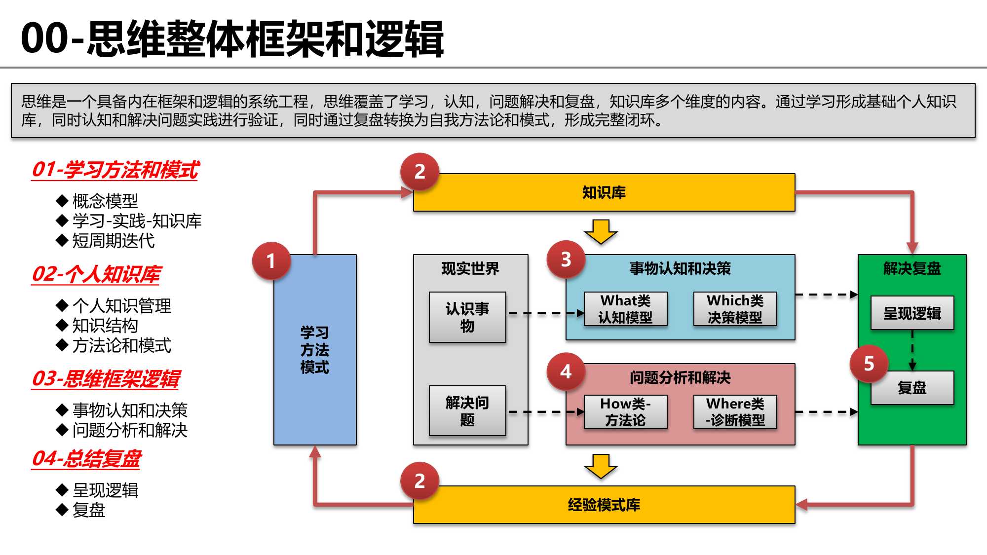 思维框架和逻辑完整梳理：没有渐修，何来顿悟？