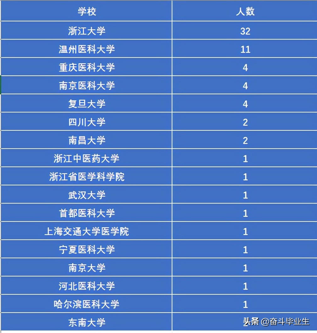 浙江大学医学院附属儿童医院录用人员公布，浙大人数最多