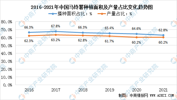 「年度总结」2021年中国马铃薯市场运行情况及2022年发展趋势预测