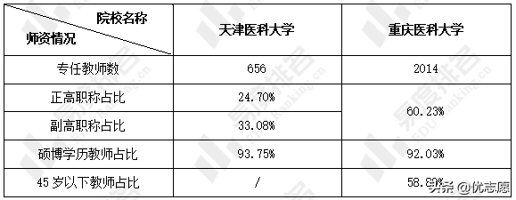 天津医科大学和重庆医科大学谁的本科实力更强、报考难度更大？