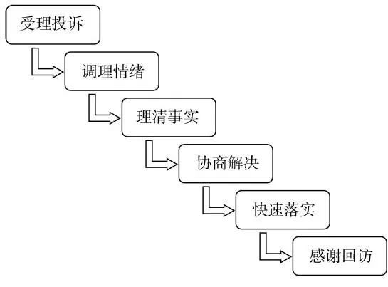 投诉处理技巧,