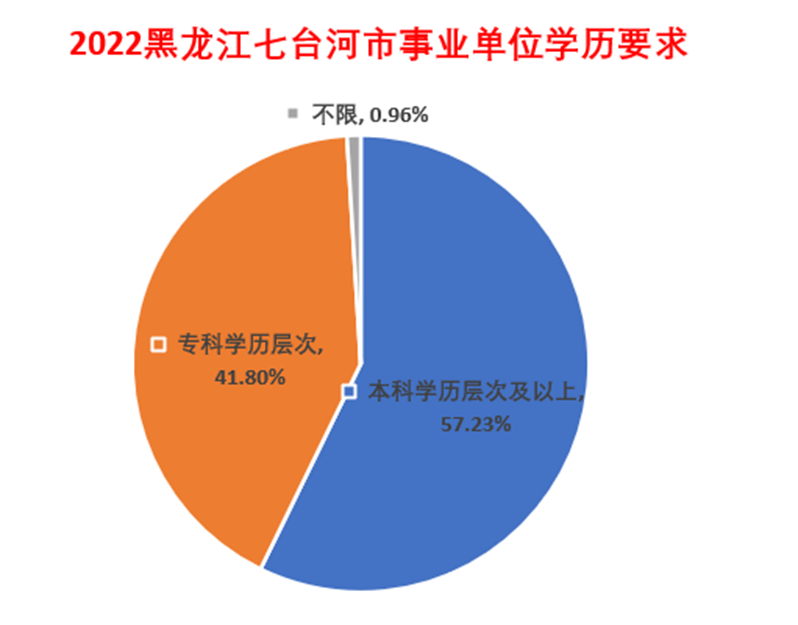 全部编制！2022黑龙江人上岸机会来了？