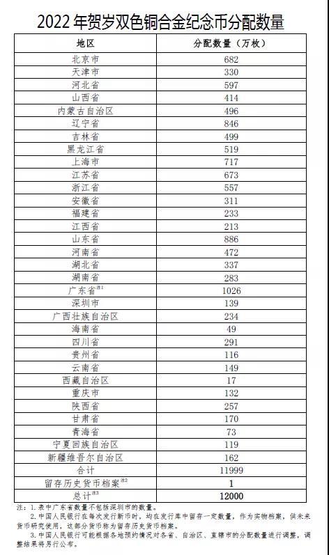 央行：12月21日起陆续发行2022年贺岁纪念币一套