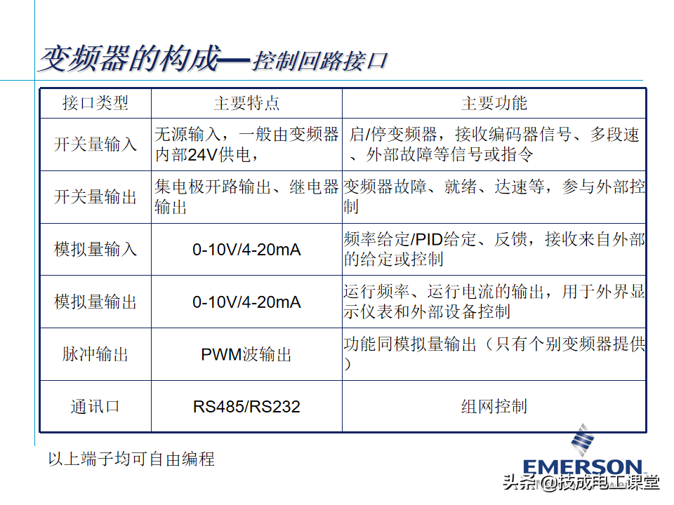 变频器基础知识，某自动化大头企业内部培训教材，确定不来看看？