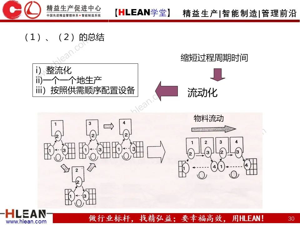 「精益学堂」浅谈 丰田生产方式