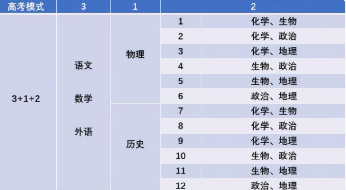 新高考赋分制“最佳”学科组合，组合难度小容易拿分，高三党可选