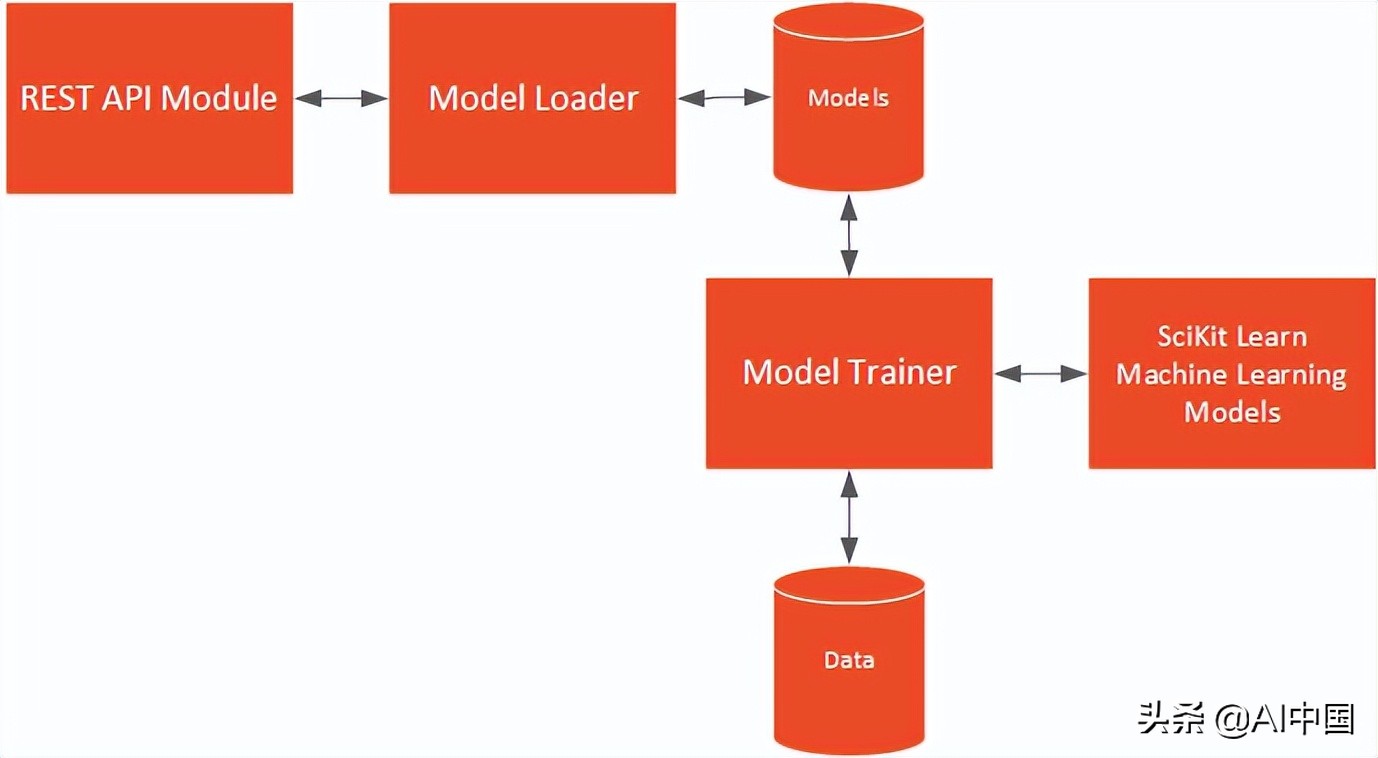 使用 FastAPI 和 Angular 部署機(jī)器學(xué)習(xí)模型