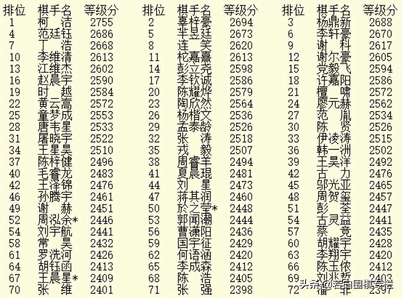 围棋九段到底多可怕（围棋最新等级分排行榜浅析）