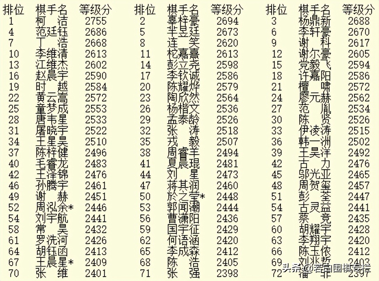 有人严重滑坡，有人如火箭般跃升，中国围棋最新等级分排行榜浅析