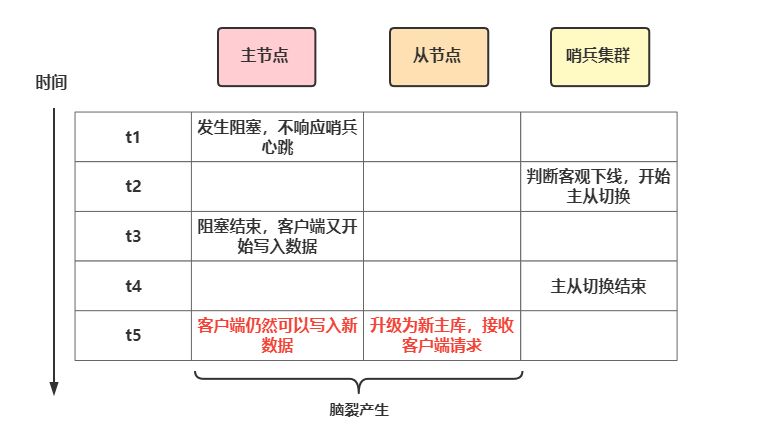 Redis脑裂现象
