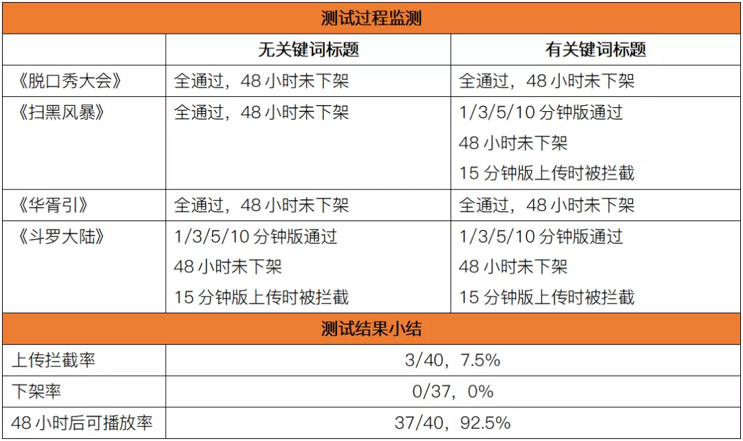 版權(quán)意識哪家強？11大中短視頻平臺橫向測試