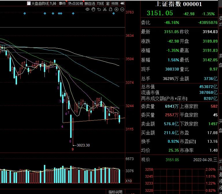 创业板四大权重股票暴跌，拖累指数跳水大跌，明天关键