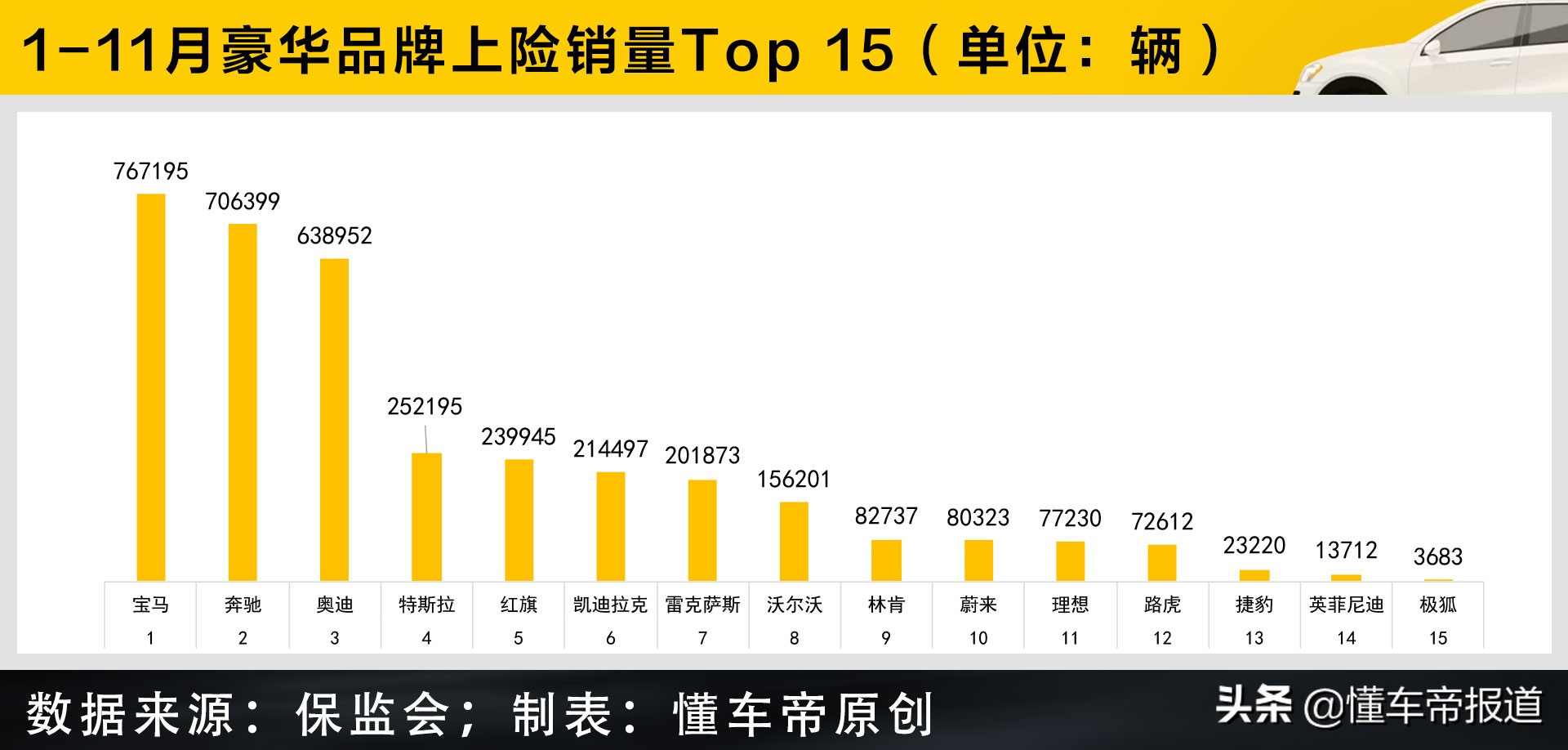 数读 | 特斯拉、红旗跻身第二梯队，豪华品牌11月上险量Top 15