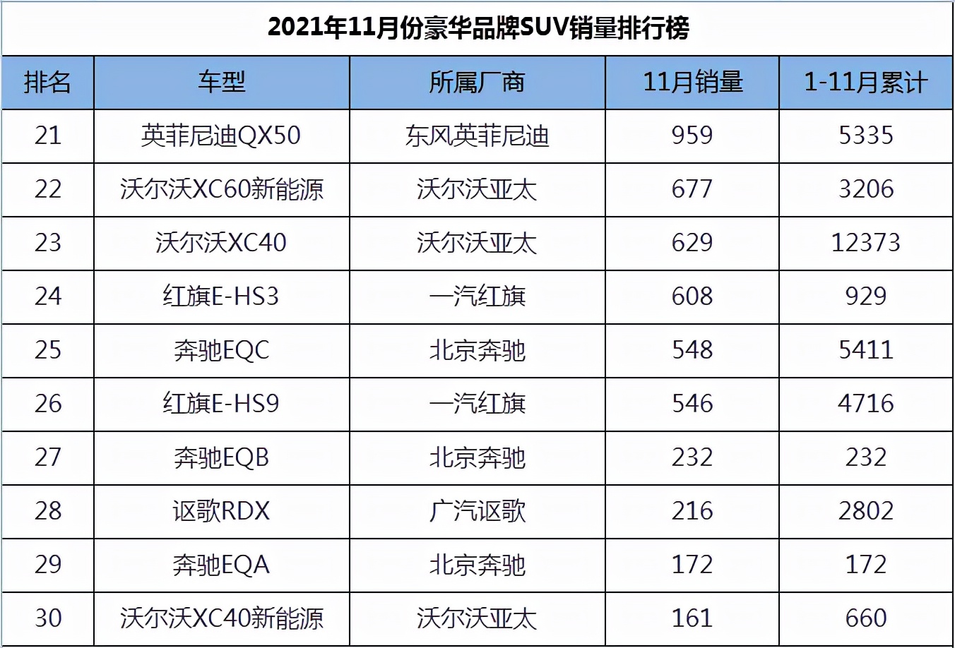 11月豪华品牌SUV销量排行，红旗HS5挤进前三，宝马X3爆冷大跌