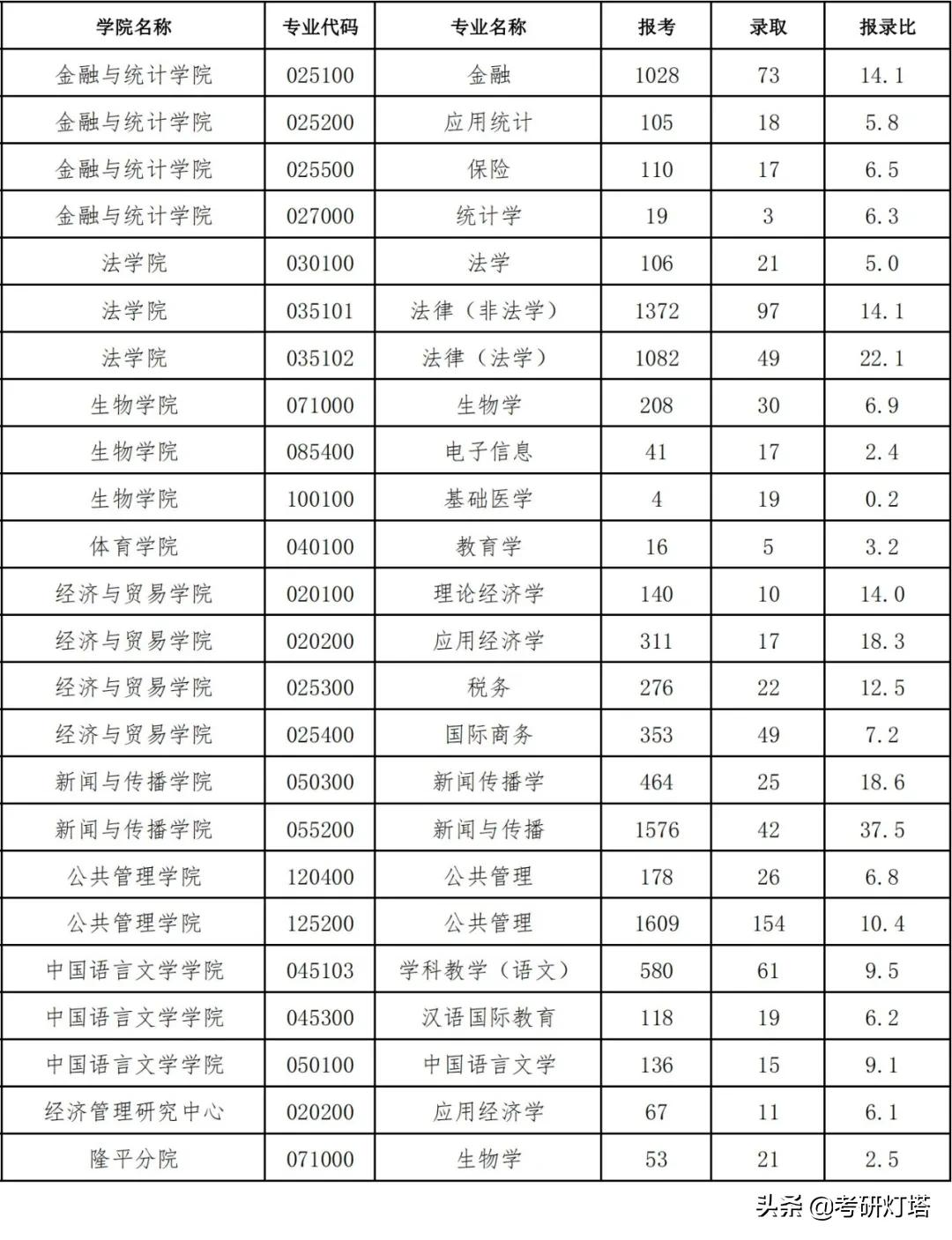 湖南大学2019~2021年考研报录比