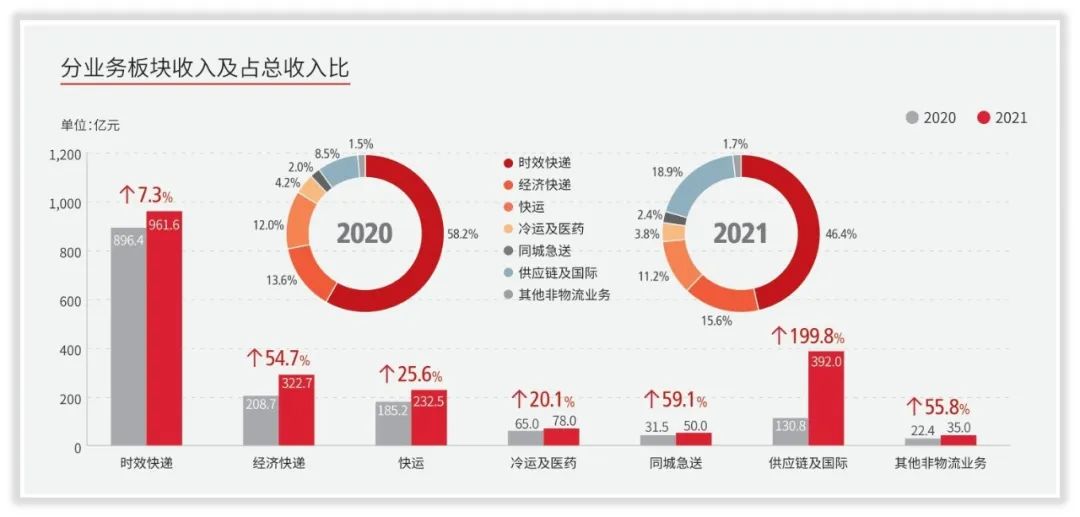 年度简报｜顺丰控股2021年的变化是什么？