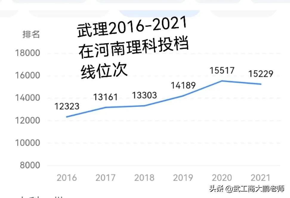 武汉理工大学：在河南招生654人，投档分数线逐年下降