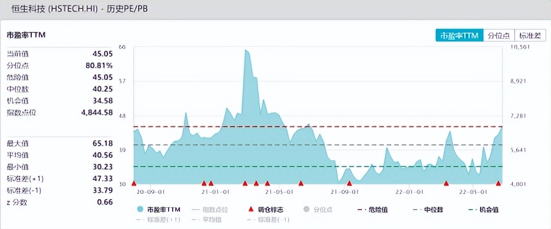 恒生科技：估值底部阶段重新审视投资价值