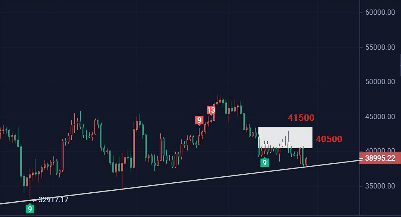 比特币将进入慢节奏单边上涨格局，短线需要防范冲高回落
