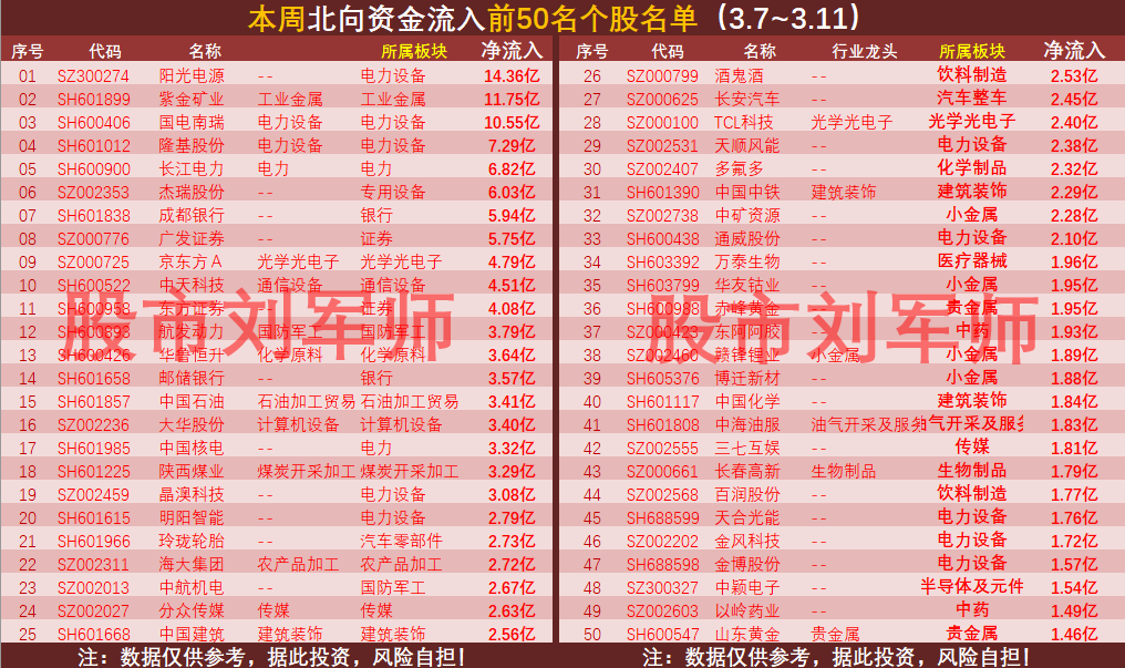 本周外资净流入最大50家A股公司(附个股)，看看是否与你相关_