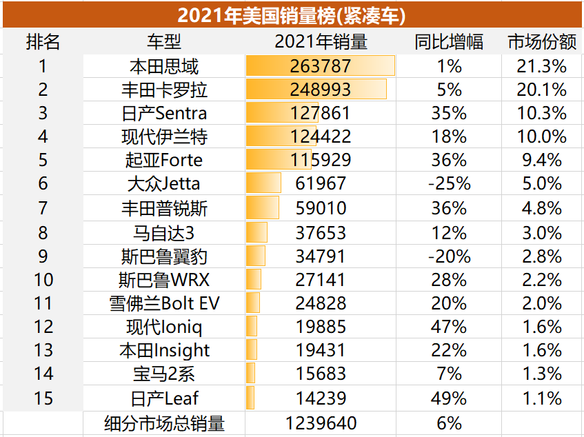 日韩系吃肉、欧系喝汤，美系只能闻味道？| 美国轿车市场全面解析