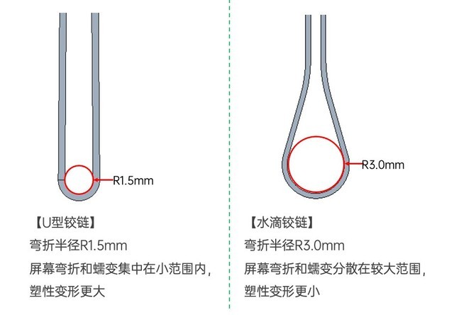 折叠屏手机的三个通病 OPPO Find N能解决吗？