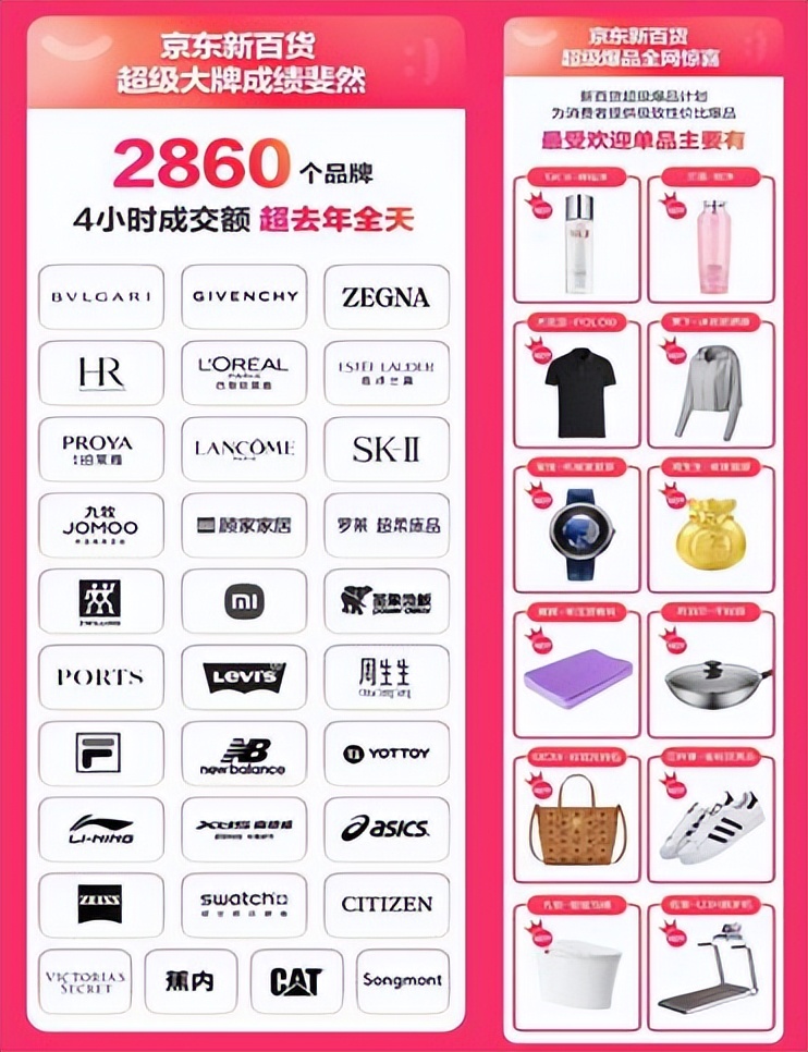 京东新百货6.15“嗨购4小时”1148个品类成交额超去年全天
